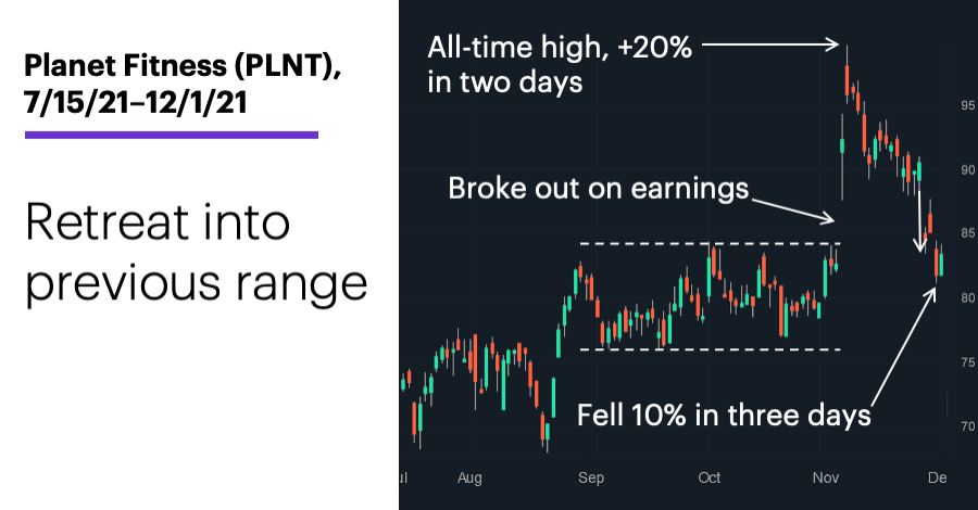 Chart 1: Planet Fitness (PLNT), 7/15/21–12/1/21. Planet Fitness (PLNT) price chart. Retreat into previous range