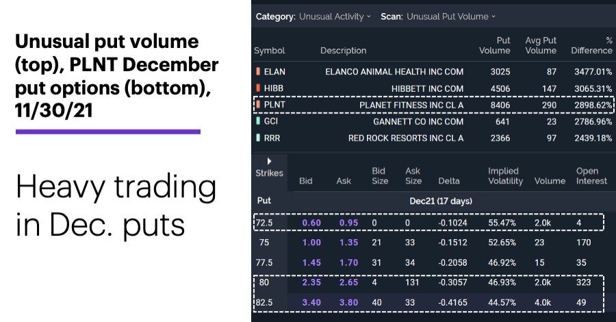 Chart 2: Unusual put volume (top), PLNT December put options (bottom), 11/30/21. Heavy trading in Dec. puts.