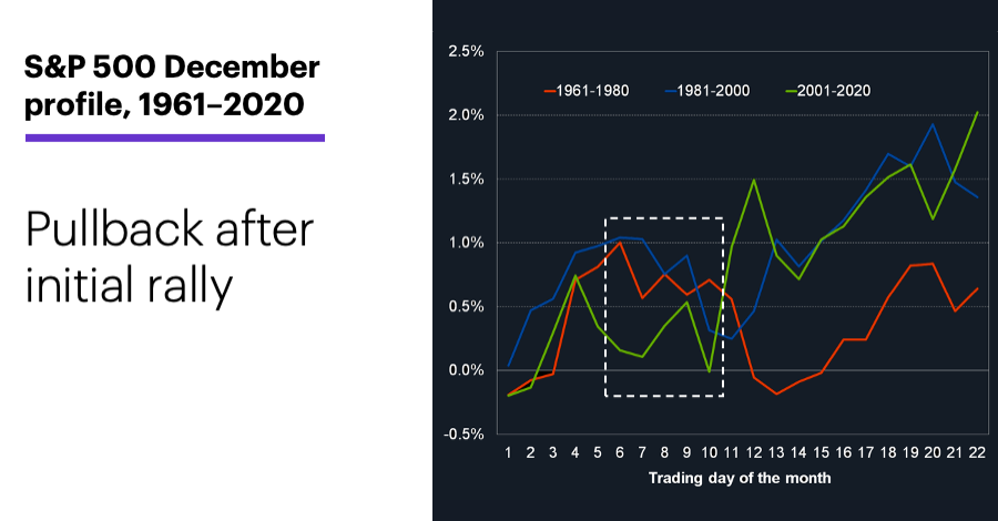 Chart 3: S&P 500 return profile, 1961-2020. Pullback after initial rally.