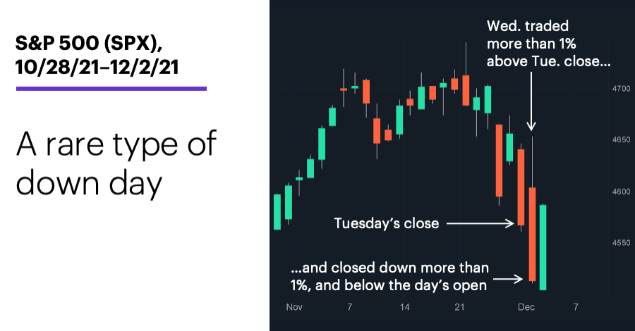 Chart 1: S&P 500 (SPX), 10/28/21–12/2/21. S&P 500 (SPX) price chart. A rare type of down day.