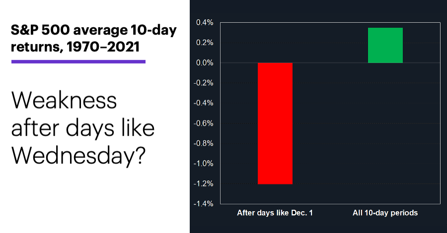 Chart 2: S&P 500 average 10-day returns, 1970–2021. S&P 500 historical performance patterns. Weakness after days like Wednesday?