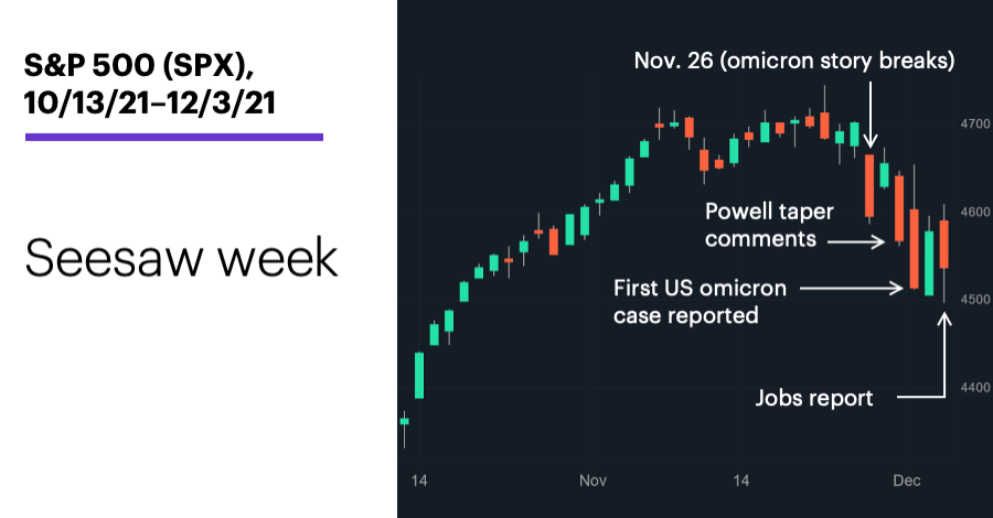 Chart 1: S&P 500 (SPX), 10/13/21–12/3/21. S&P 500 (SPX) price chart. Seesaw week.