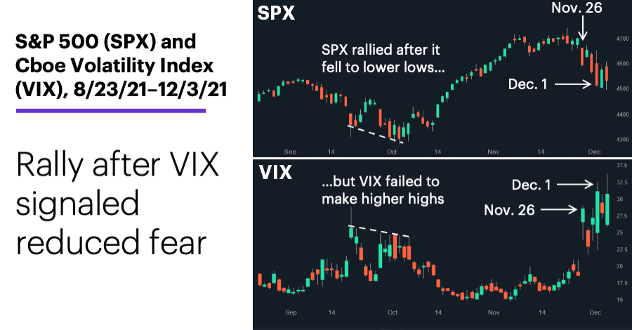 Chart 3: S&P 500 (SPX) and Cboe Volatility Index (VIX), 8/23/21–12/3/21. Rally after VIX signaled reduced fear.