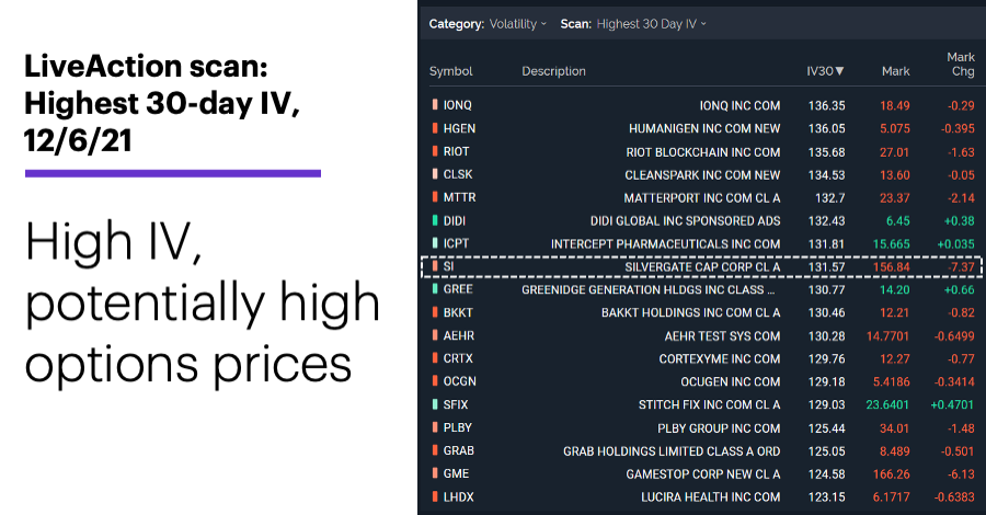 Chart 1: LiveAction scan: Highest 30-day IV, 12/6/21. Unusual options activity.  High IV, potentially high options prices.