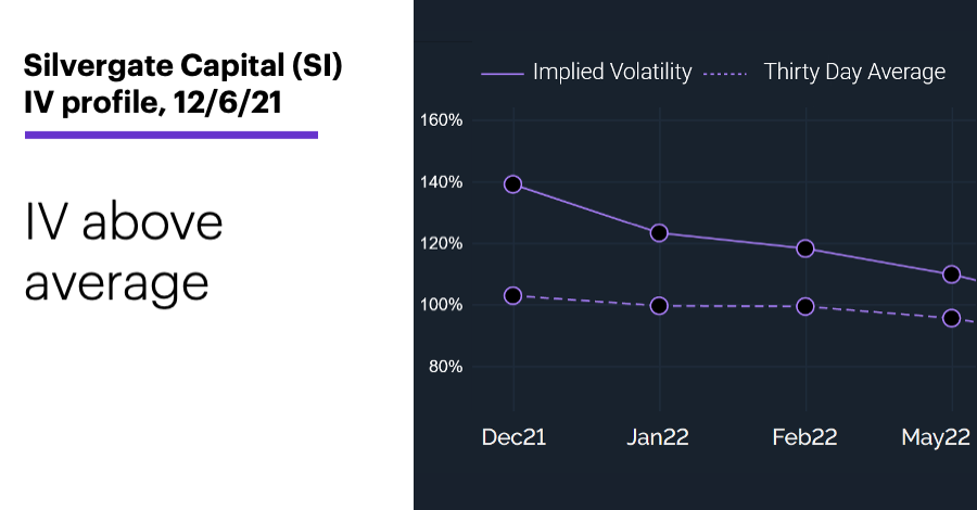 Chart 2: Silvergate Capital (SI) IV profile, 12/6/21. Options volatility, implied volatility (IV). IV above average