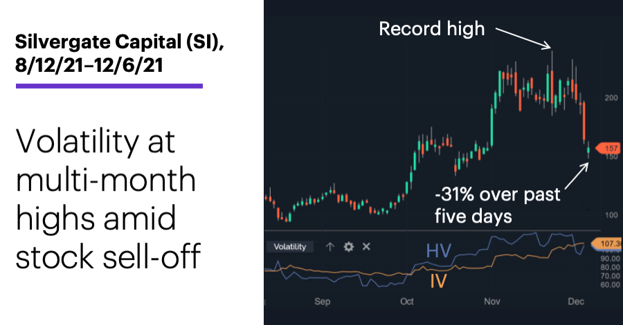 Chart 3: Silvergate Capital (SI), 8/12/21–12/6/21. Silvergate Capital (SI) price chart. Volatility at multi-month highs amid stock sell-off. 