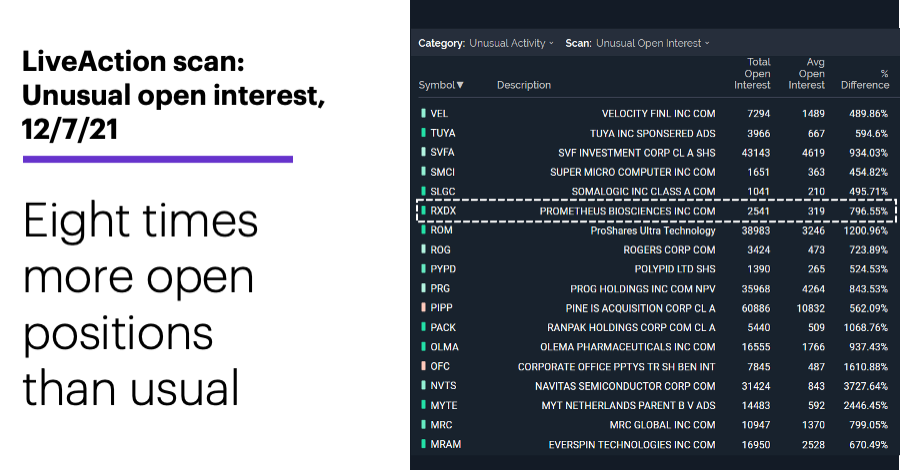 Chart 1: LiveAction scan: Unusual open interest, 12/7/21. Eight times more open positions than usual. Unusual options activity, high open interest.