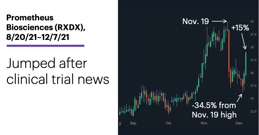 Chart 3: Prometheus Biosciences (RXDX), 8/20/21–12/7/21. Prometheus Biosciences (RXDX) price chart. Volatility at multi-month highs amid stock sell-off.