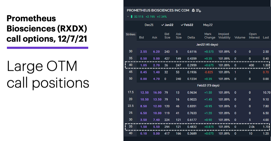 Chart 2: Prometheus Biosciences (RXDX) call options, 12/7/21. RXDX options chain. Large OTM call positions.