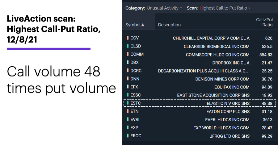 Chart 2: LiveAction scan: Highest Call-Put Ratio, 12/8/21. Unusual options activity. Call volume 48 times put volume.