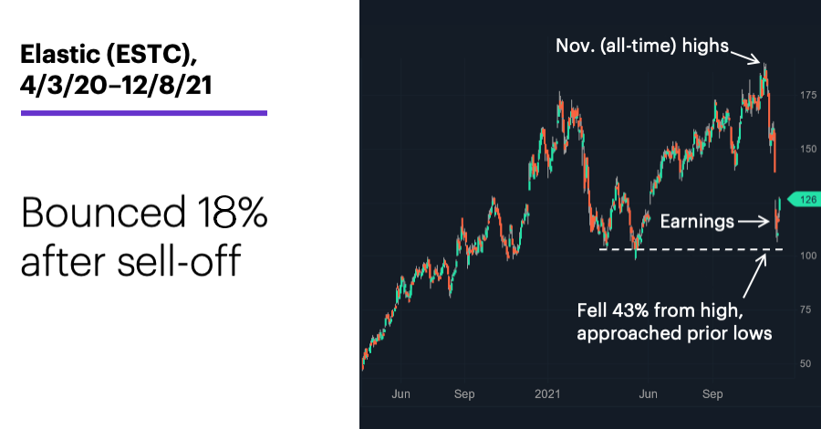 Chart 1: Elastic (ESTC), 4/3/20–12/8/21. Elastic (ESTC) price chart. Bounced 18% after sell-off.