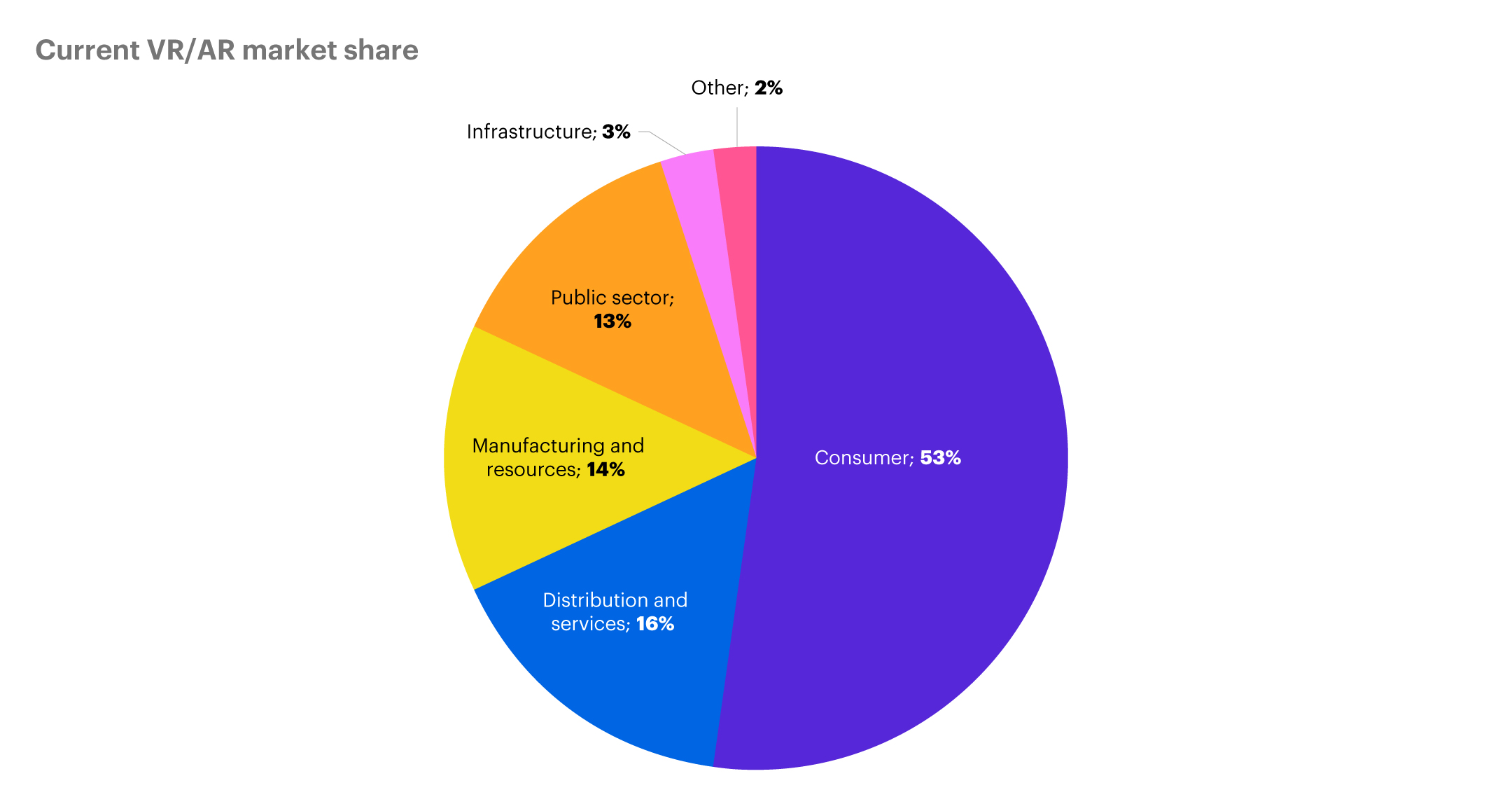 Current VR/AR market share pie chart. 