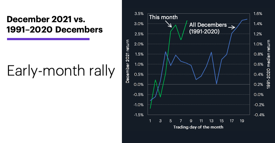 Chart 3: S&P 500 (SPX): December 2021 vs. 1991–2020 Decembers. Early December rally.
