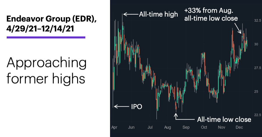 Chart 1: Endeavor Group (EDR), 4/29/21–12/14/21. Endeavor Group (EDR) price chart. Approaching former highs.