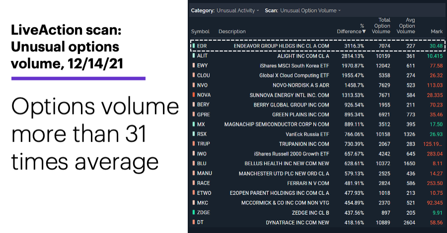 Chart 2: LiveAction scan: Unusual options volume, 12/14/21. Unusual options activity. Options volume more than 31 times average.