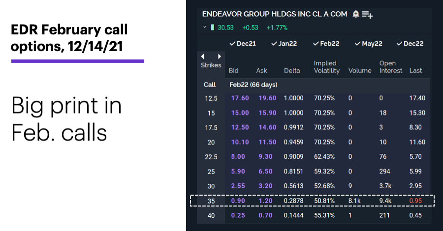 Chart 3: EDR February call options, 12/14/21. Endeavor Group (EDR) options chain. Big print in Feb. calls.