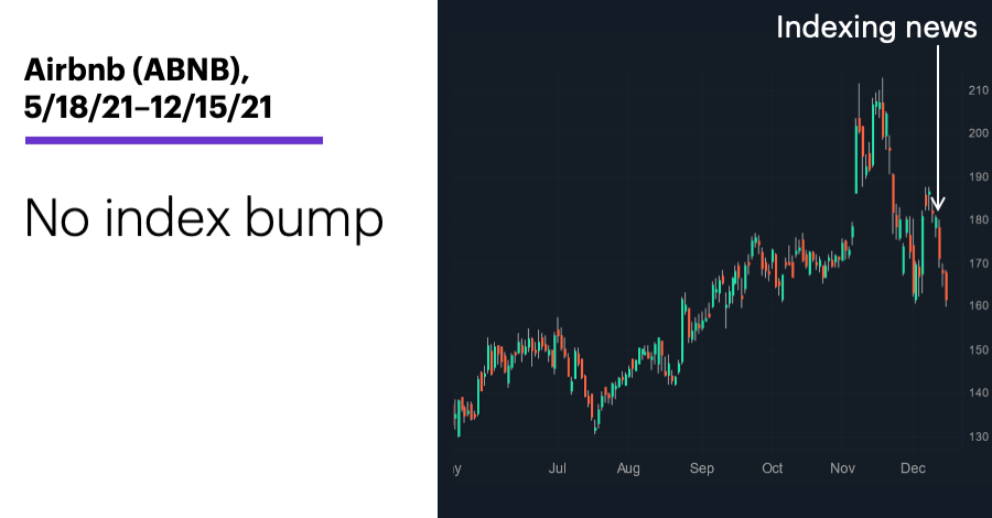 Chart 2: Airbnb (ABNB), 5/18/21–12/15/21. Airbnb (ABNB) price chart.  No index bump.