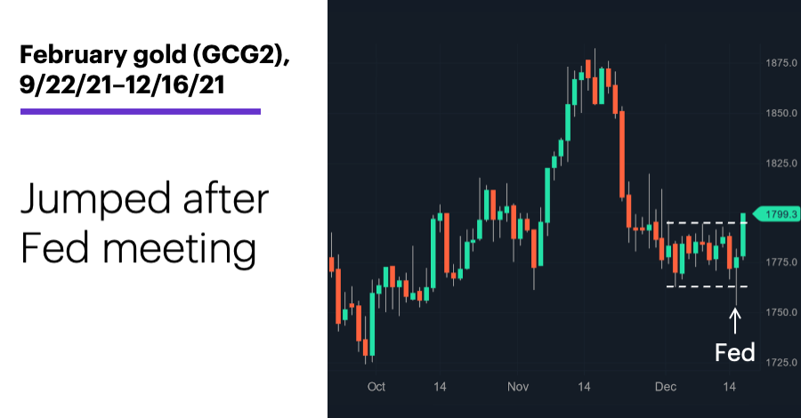 Chart 1: February gold (GCG2), 9/22/21–12/16/21. February gold (GCG2) futures price chart.  Jumped after Fed meeting.