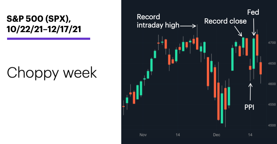 Chart 1: S&P 500 (SPX), 10/25/21–12/17/21. S&P 500 (SPX) price chart. Two-day surge.