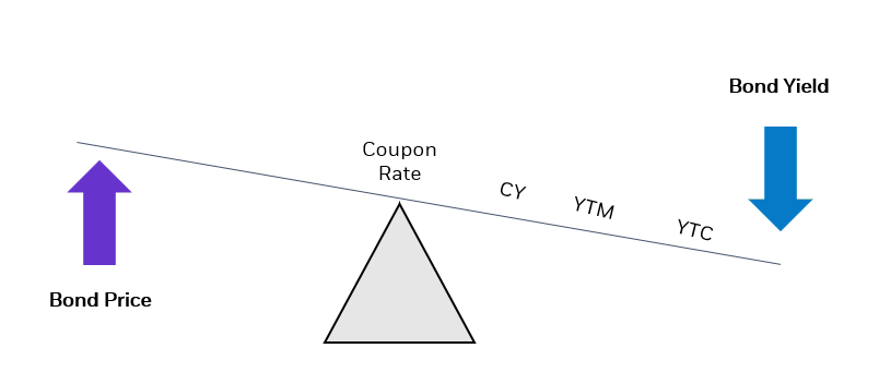 Premium Vs Discount Bonds