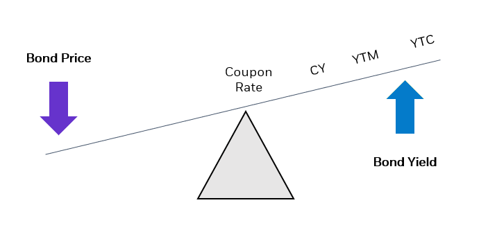 example of a bond at a discount
