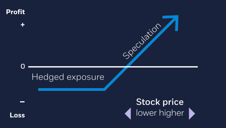 buying call options example graph