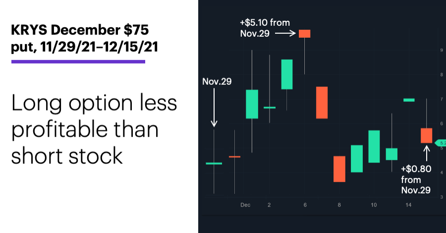 Chart 2: KRYS December $75 put, 11/29/21–12/15/21.  Long option less profitable than short stock.