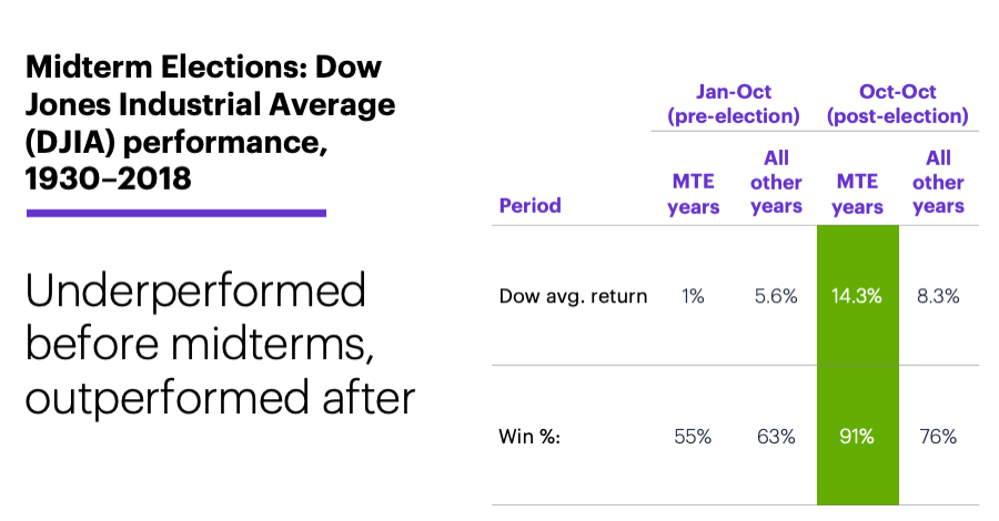 Table 1: Midterm Elections: Dow Jones Industrial Average (DJIA) performance.  Underperformed before midterms, outperformed after.