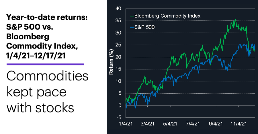 Chart 1: S&P 500, Bloomberg Commodity Index, 12/31/20–12/17/21. Commodities kept pace with stocks.