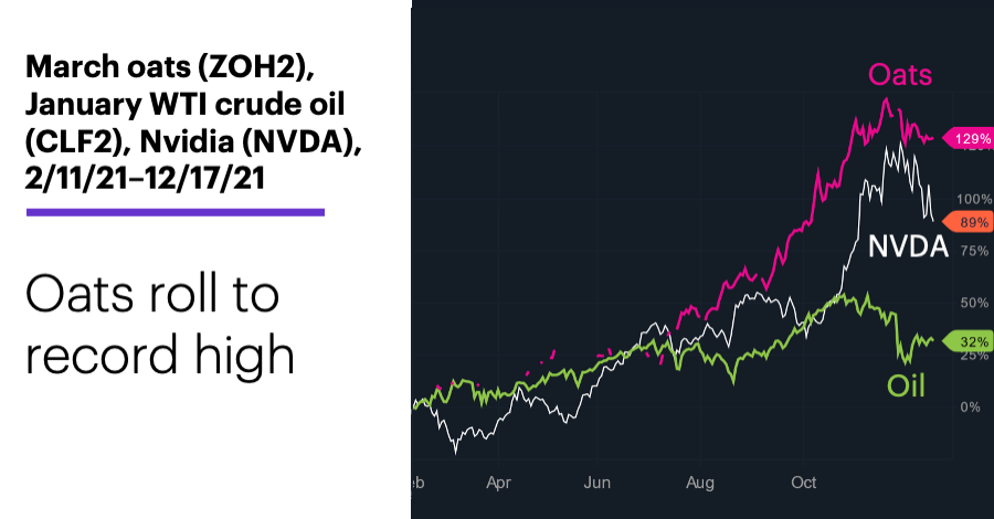 Chart 2: March oats (ZOH2), January WTI crude oil (CLF2), Nvidia (NVDA), 2/11/21–12/17/21. Oats roll to record highs.