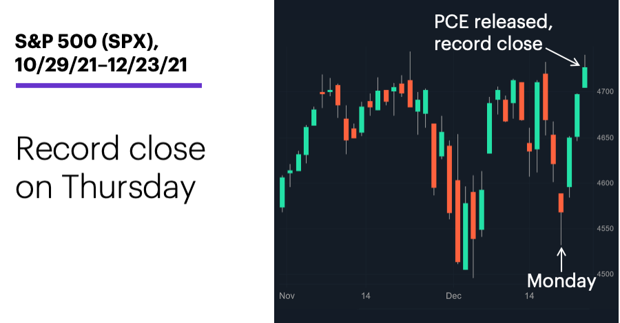 Chart 1: S&P 500 (SPX), 10/29/21–12/23/21. S&P 500 (SPX) price chart. Record close on Thursday.
