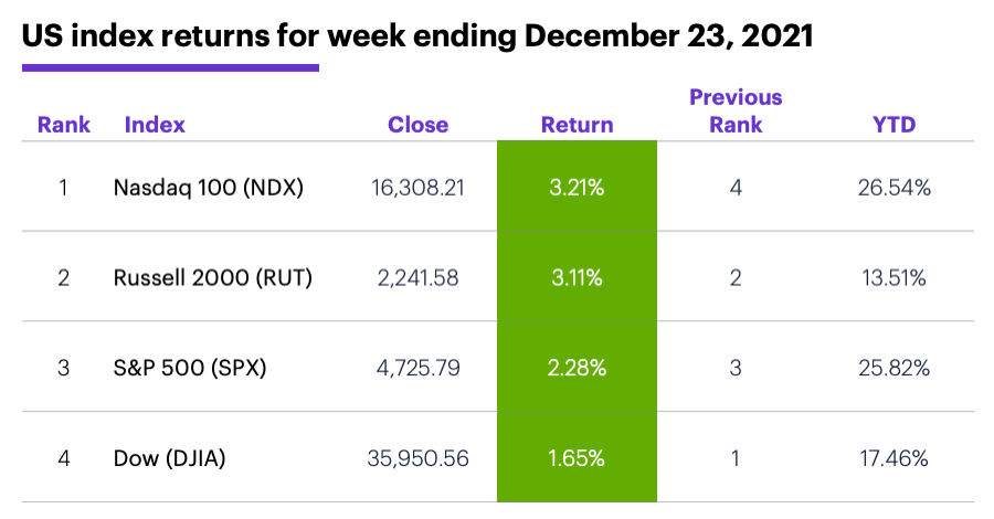 US stock index performance table for week ending 12/23/20. S&P 500 (SPX), Nasdaq 100 (NDX), Russell 2000 (RUT), Dow Jones Industrial Average (DJIA).