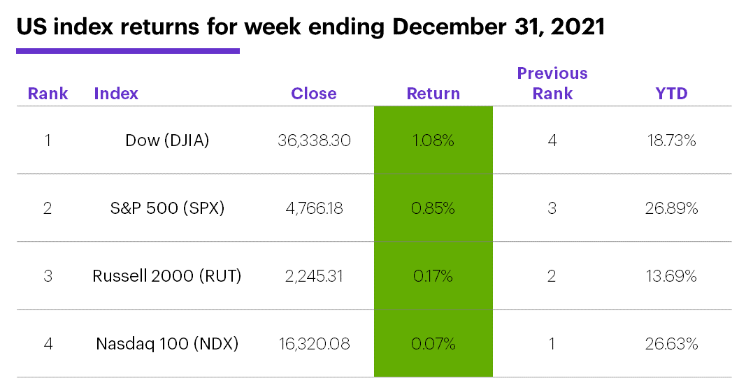 US stock index performance table for week ending 12/31/20. S&P 500 (SPX), Nasdaq 100 (NDX), Russell 2000 (RUT), Dow Jones Industrial Average (DJIA).