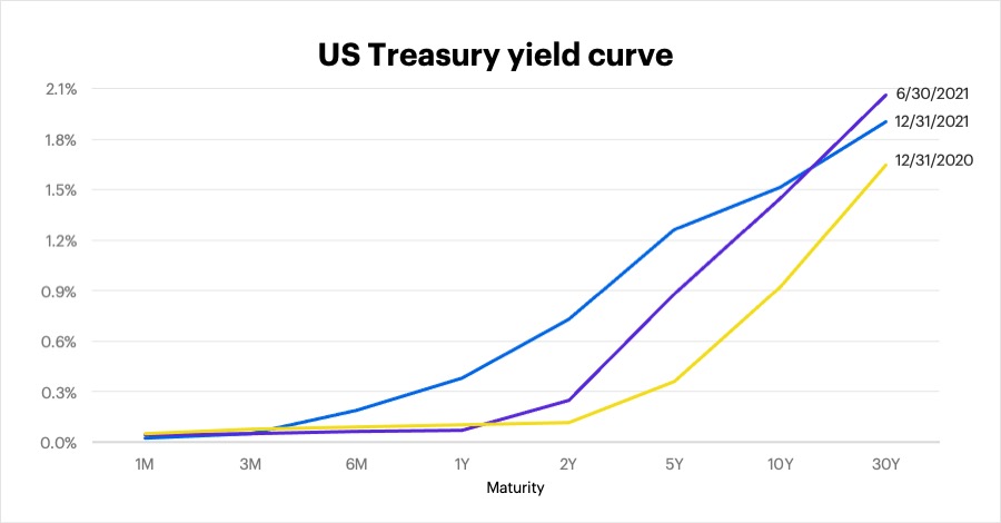 US Treasury yield curve as of December 31, 2021