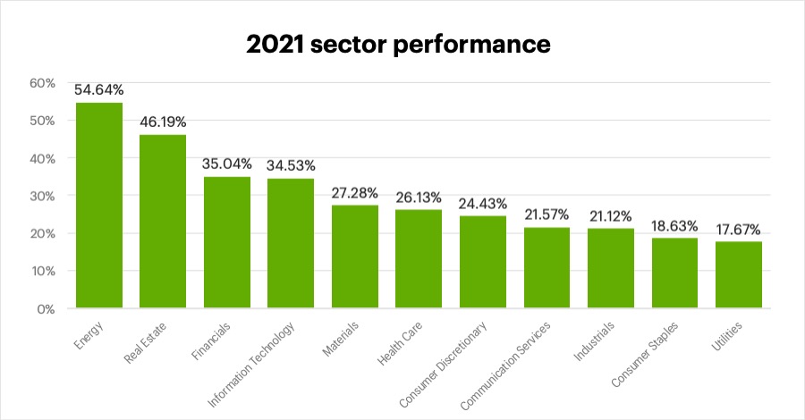 2021 sector performance