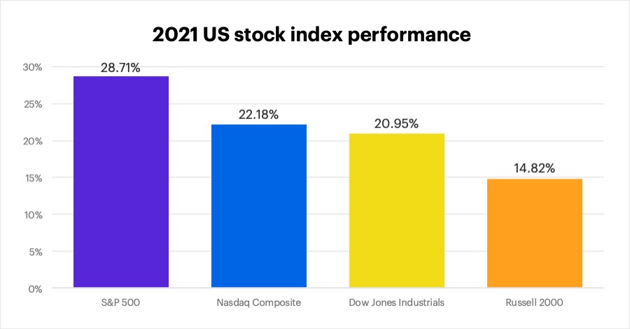 2021 US equity performance