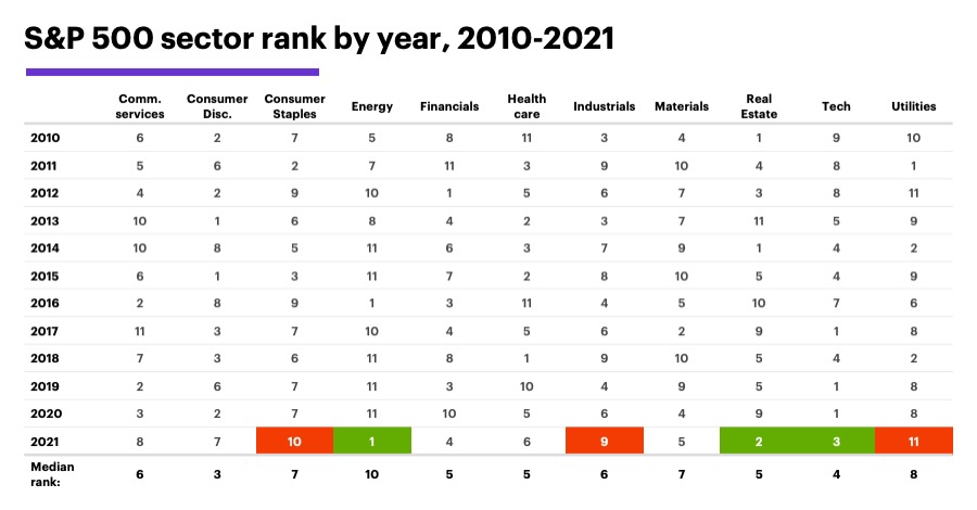 Chart 1: S&P 500 sector rank by year, 2010-2021.