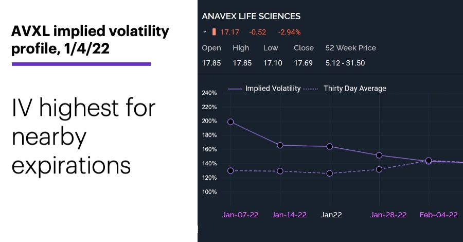 Chart 3: AVXL implied volatility profile, 1/4/22. Options implied volatility. IV highest for nearby expirations.