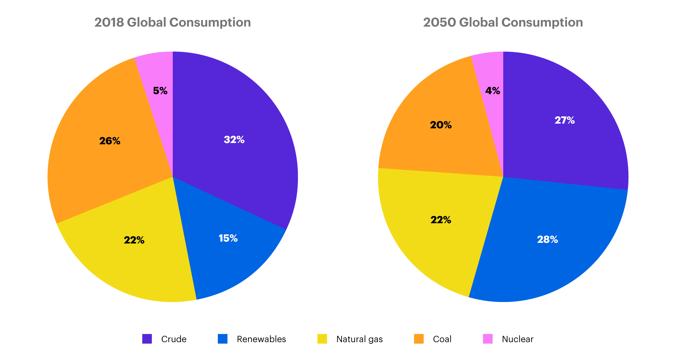 Pie chart displaying 2018 and forecasted 2050 global consumption.