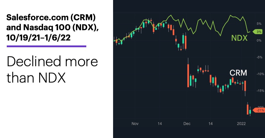 Chart 1: Salesforce.com (CRM) and Nasdaq 100 (NDX), 10/19/21–1/6/22. Salesforce.com (CRM) price chart. Declined more than NDX.