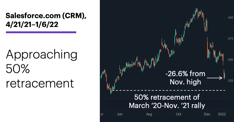 Chart 2: Salesforce.com (CRM), 4/21/21–1/6/22. Salesforce.com (CRM) price chart. Approaching 50% retracement.