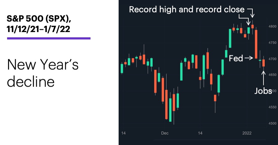 Chart 1: S&P 500 (SPX), 11/12/21–1/7/22. S&P 500 (SPX) price chart. New Year’s decline.