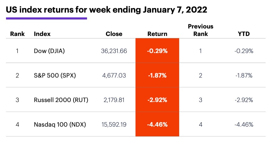 US stock index performance table for week ending 1/7/20. S&P 500 (SPX), Nasdaq 100 (NDX), Russell 2000 (RUT), Dow Jones Industrial Average (DJIA).