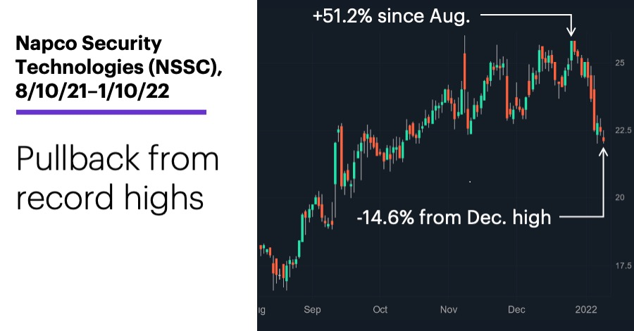 Chart 1: Napco Security Technologies (NSSC), 8/10/21–1/10/22. Napco Security Technologies (NSSC) price chart. Pullback from record highs.