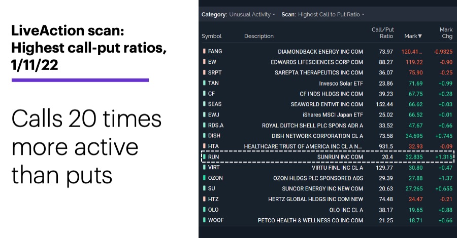 Chart 2: LiveAction scan: Highest call-put ratios, 1/11/22. Unusual options activity. Calls 20 times more active than puts.
