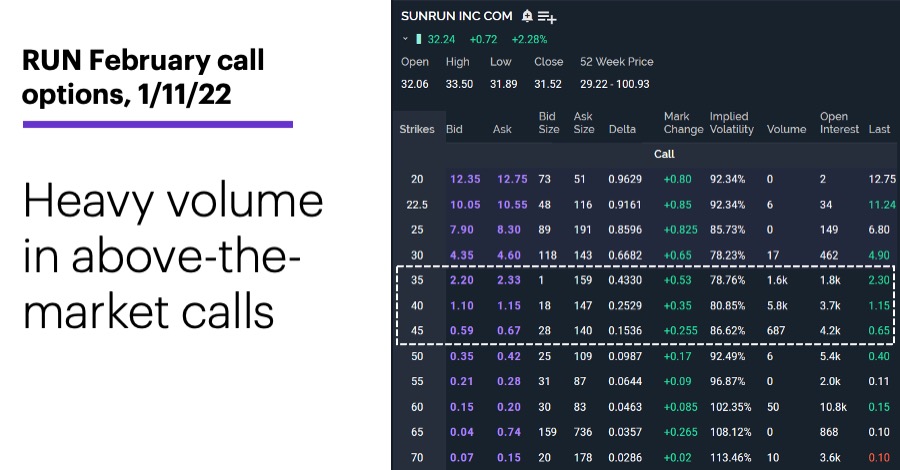 Chart 3: RUN February call options, 1/11/22. Sunrun (RUN) options chain. Heavy volume in above-the-market calls