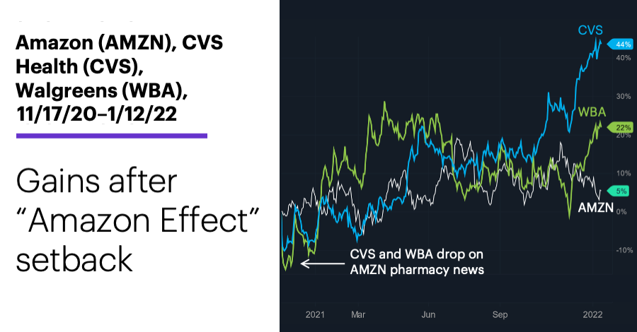 Chart 1: Amazon (AMZN), CVS Health (CVS), Walgreens (WBA), 2/4/20–1/12/22. Amazon (AMZN), CVS Health (CVS), Walgreens (WBA) price chart. Short-term setback, longer-term gains.