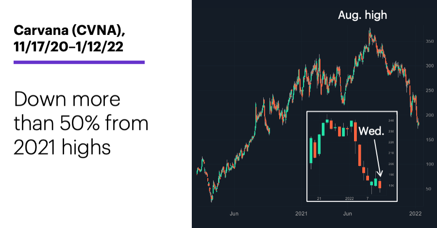 Chart 2: Carvana (CVNA), 11/17/20–1/12/22. Carvana (CVNA) price chart. Down more than 50% from 2021 highs.