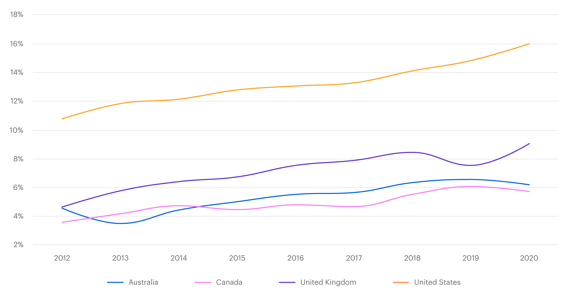 Line chart displaying the average percentage people of color on corporate boards by country from 2012-2020.