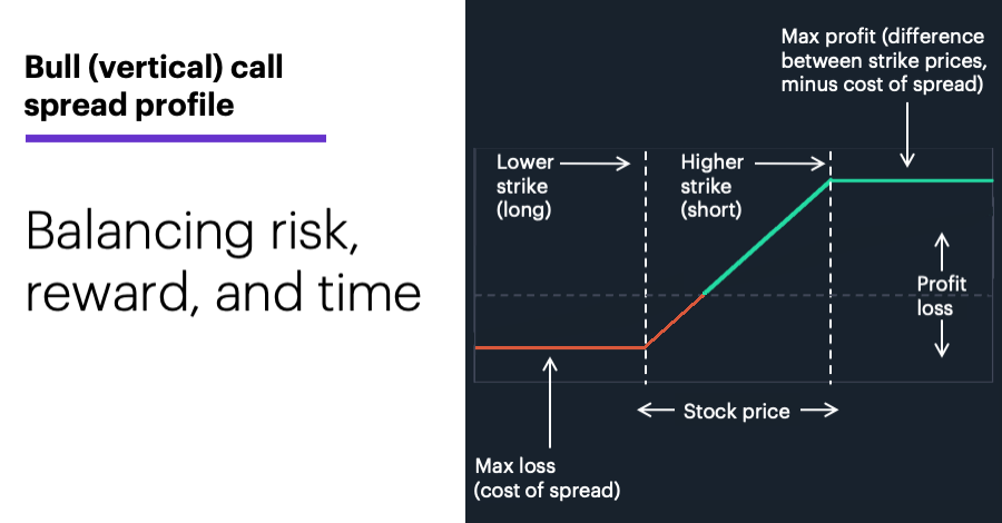 Chart 2: Bull (vertical) call spread profile. Options risk-reward profile. Balancing reward, risk, and time.